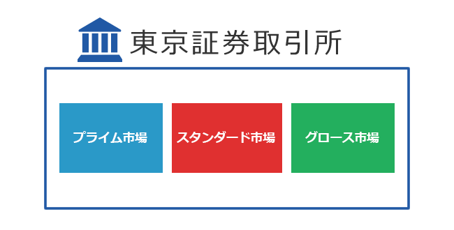 東京証券取引所の構成図