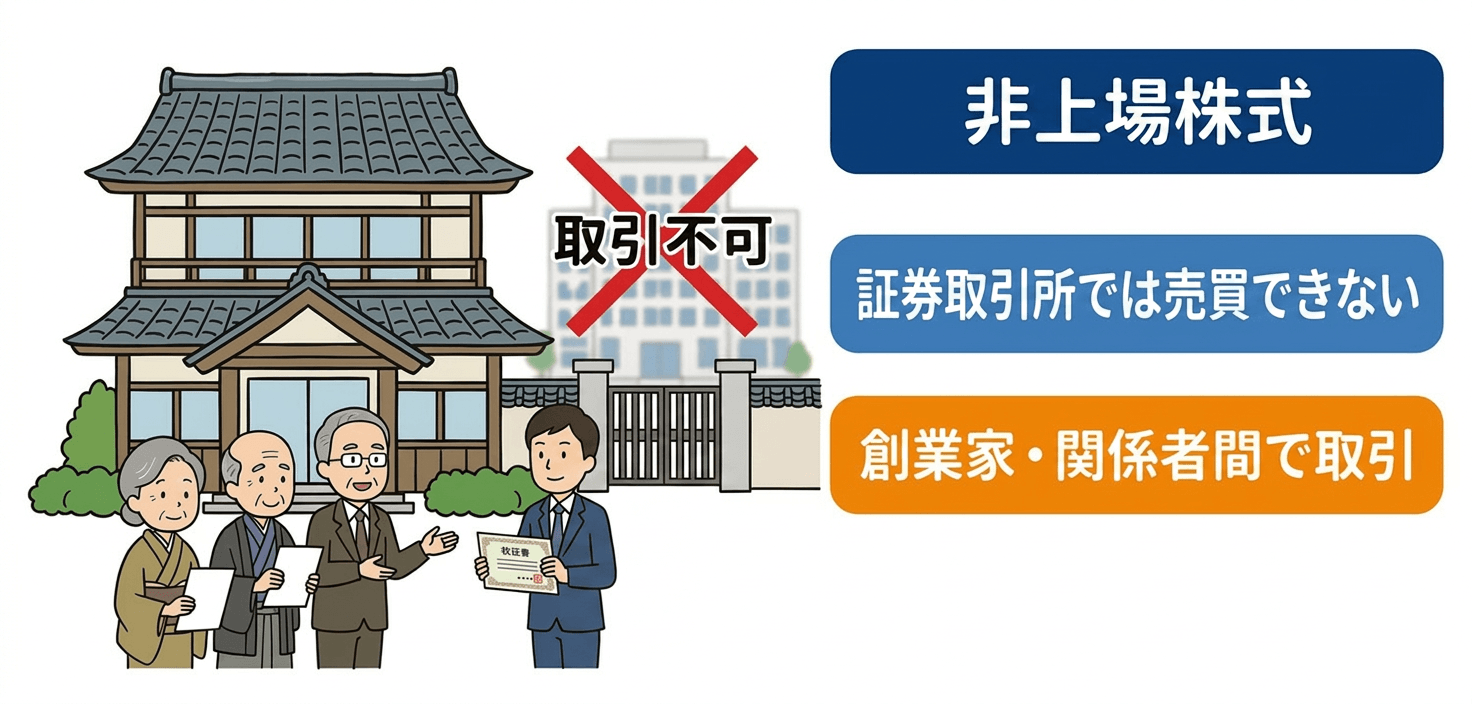 非上場株式