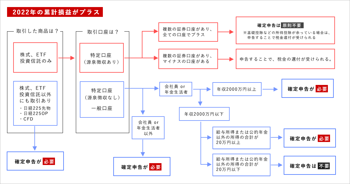 株式等の確定申告フロー