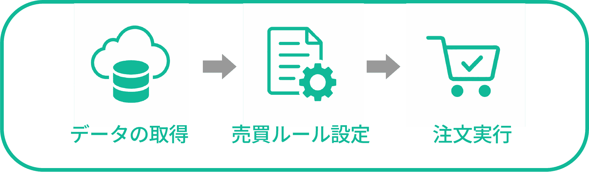 データの取得、売買ルール設定、注文実行のフロー図