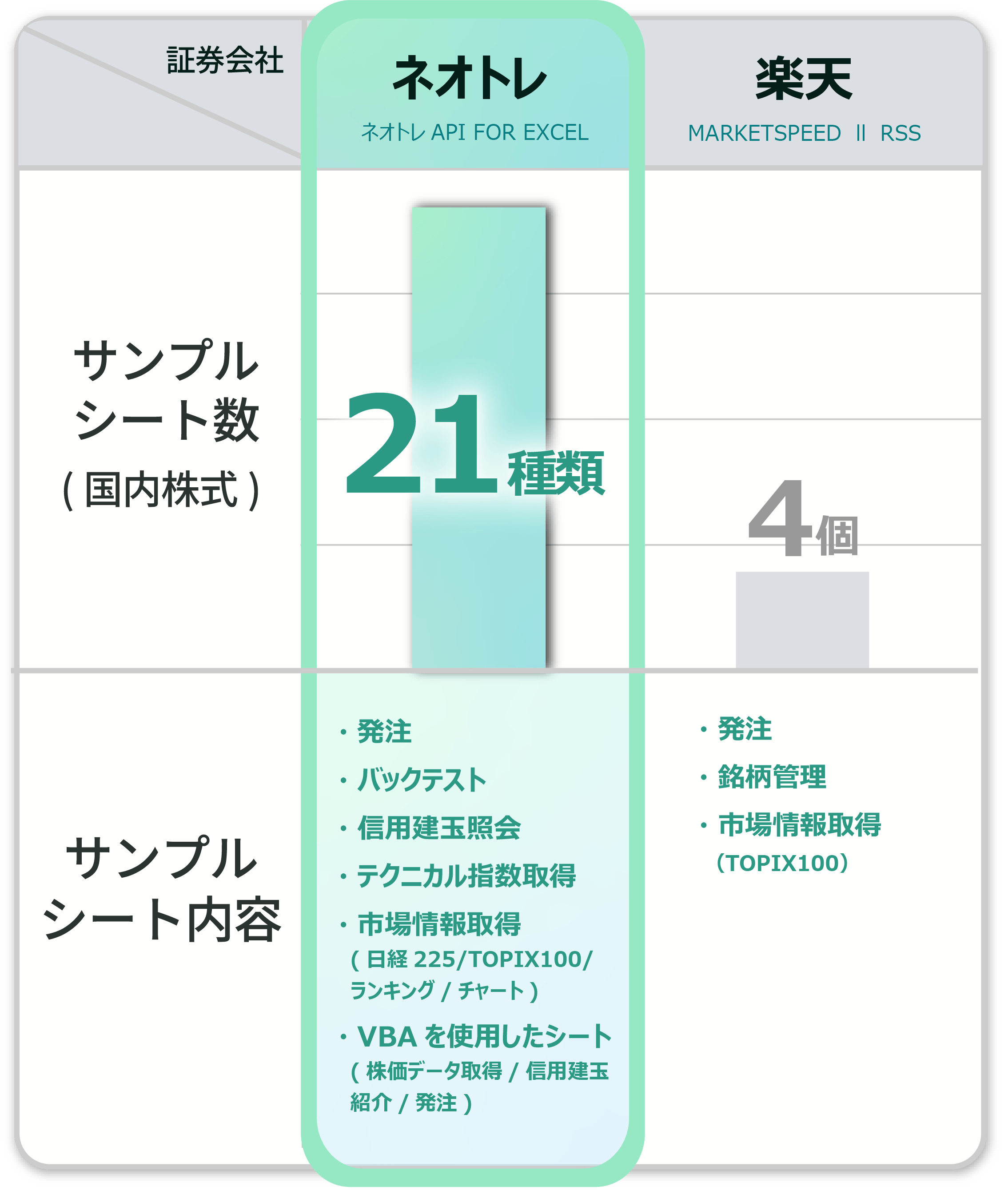 ネオトレと楽天のサンプルシート数・内容比較グラフ