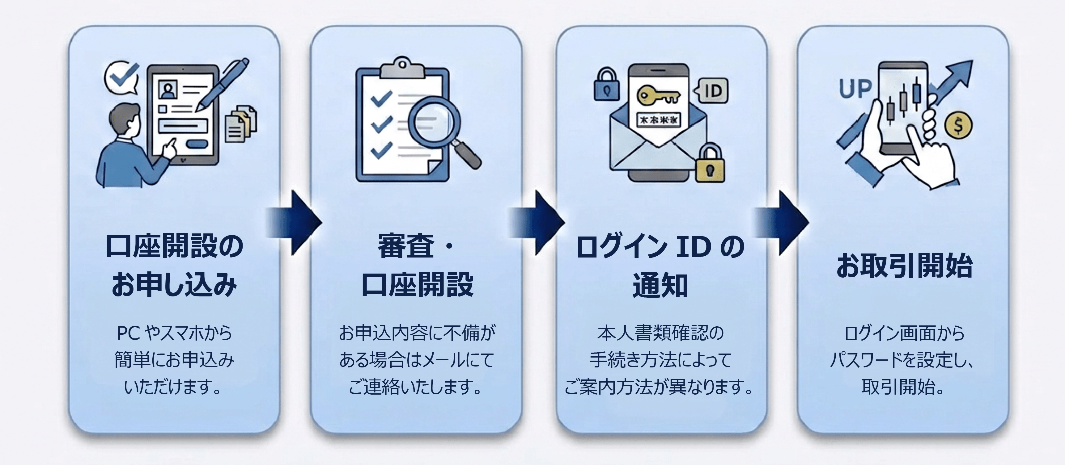 口座開設の流れ