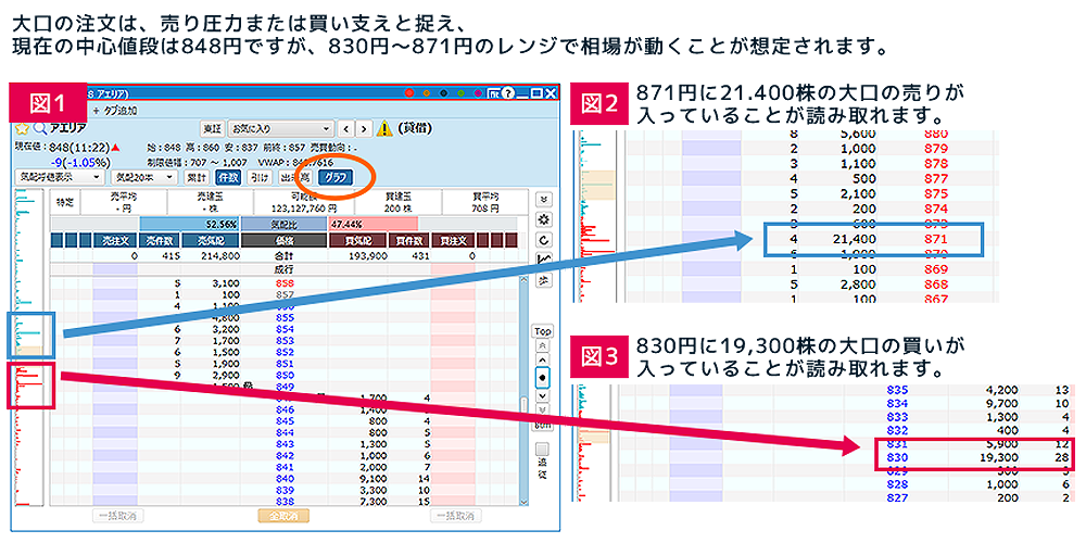 全体の気配動向から先の価格動向を予想する