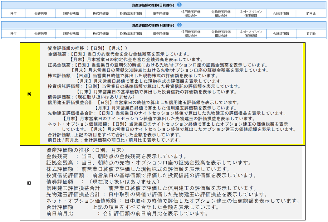 資産評価額の推移（日別・月末推移）