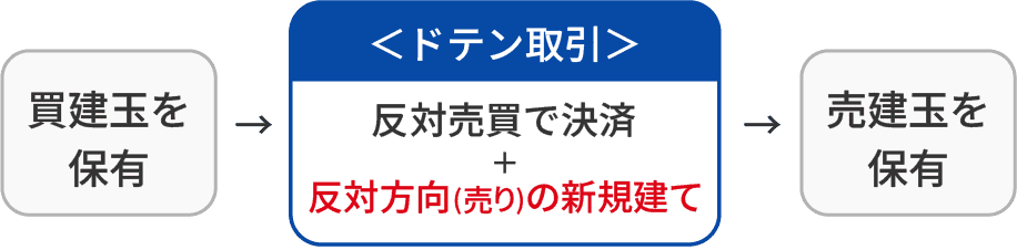 ドテン取引の仕組みフロー図