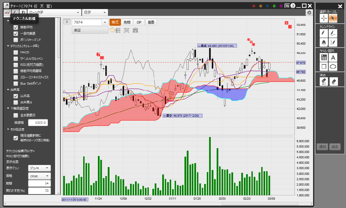 株式チャート・日足・移動平均・一目均衡表・出来高